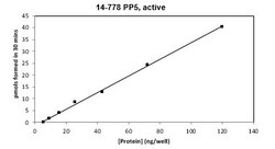 Eurofins DiscoverX PP5 Protein, Active 250 &mu;g | Buy Online | Eurofins DiscoverX | Fisher Scientific